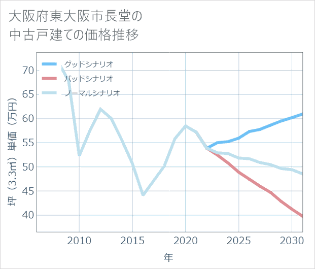大阪府東大阪市長堂の中古戸建て価格推移