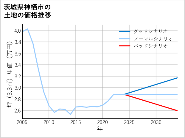 茨城県神栖市の土地価格推移