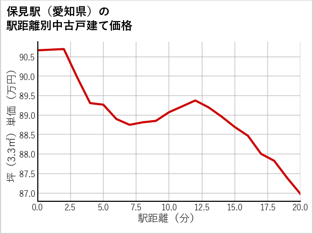 保見駅（愛知県）の徒歩距離別の中古戸建て坪単価