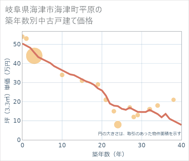 岐阜県海津市海津町平原の築年数別の中古戸建て坪単価