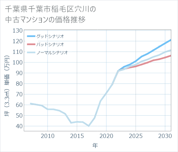 千葉県千葉市稲毛区穴川の中古マンション価格推移