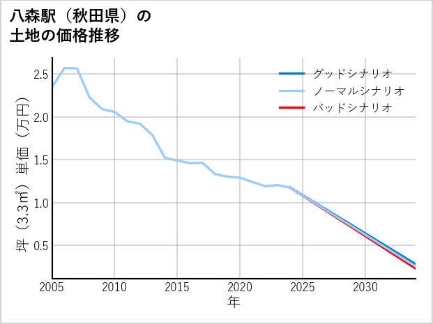八森駅（秋田県）の土地価格推移