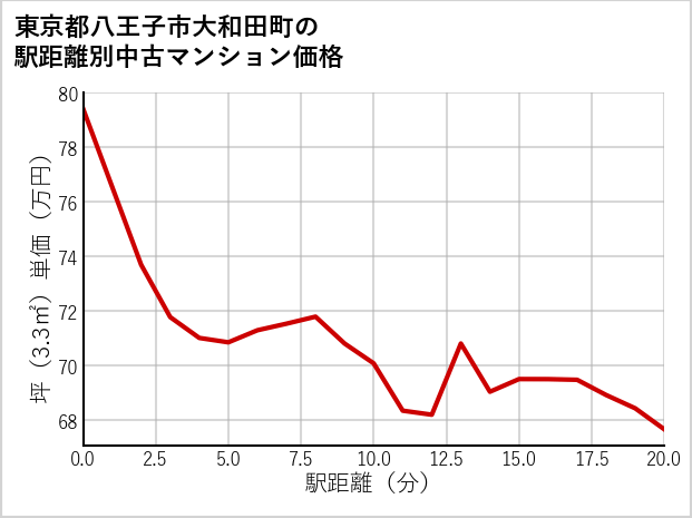 東京都八王子市大和田町の徒歩距離別の中古マンション坪単価