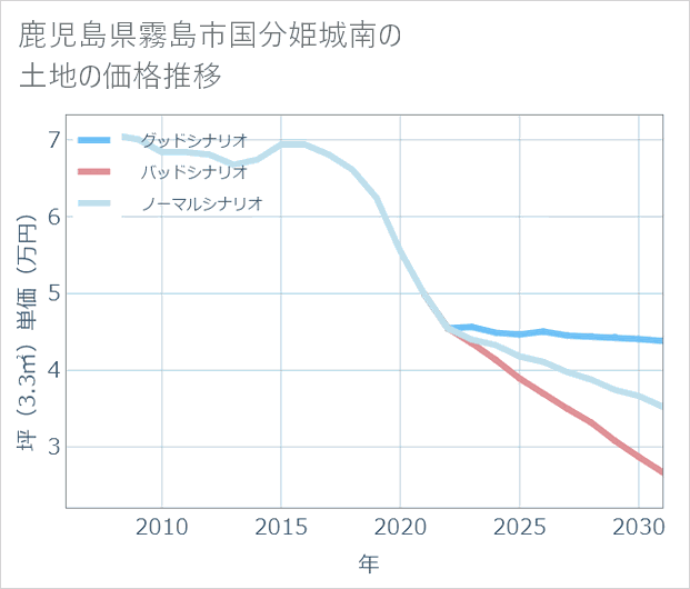 鹿児島県霧島市国分姫城南の土地価格推移