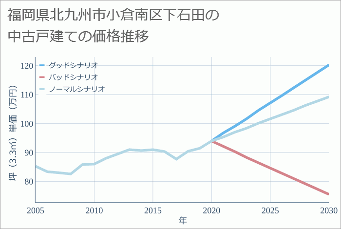 福岡県北九州市小倉南区下石田の中古戸建て価格推移