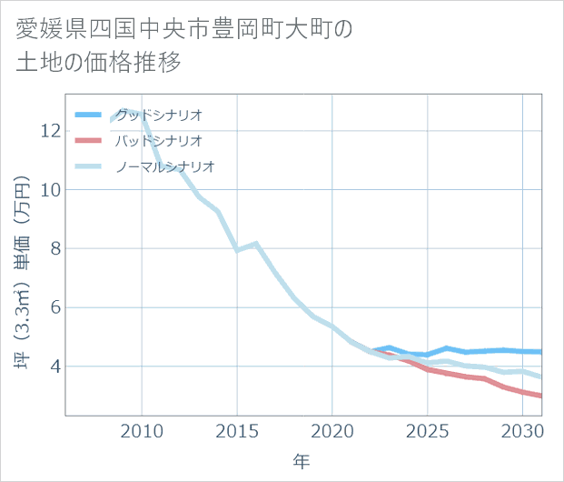愛媛県四国中央市豊岡町大町の土地価格推移
