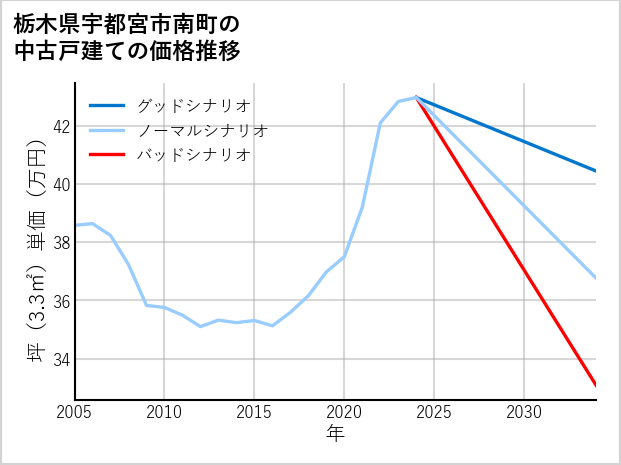 栃木県宇都宮市南町の中古戸建て価格推移
