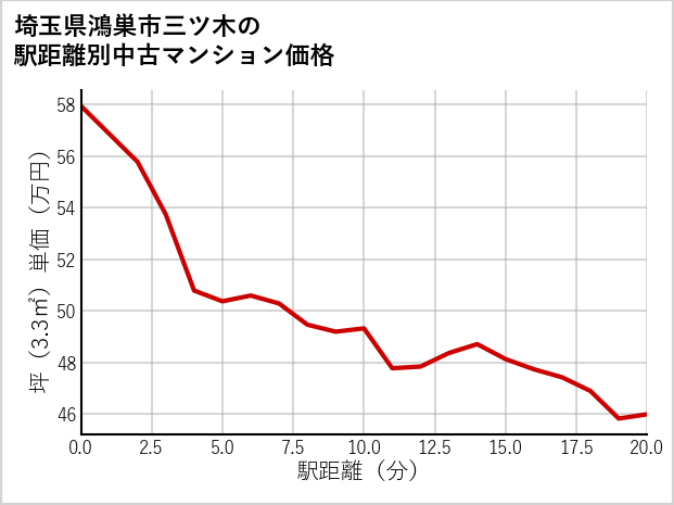 埼玉県鴻巣市三ツ木の徒歩距離別の中古マンション坪単価