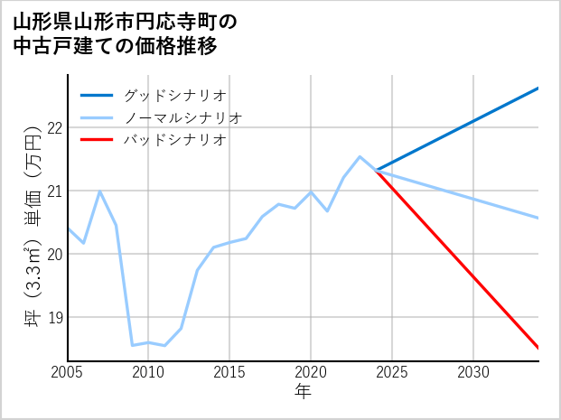 山形県山形市円応寺町の中古戸建て価格推移