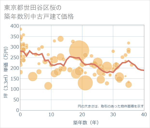 東京都世田谷区桜の築年数別の中古戸建て坪単価