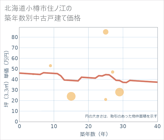 北海道小樽市住ノ江の築年数別の中古戸建て坪単価