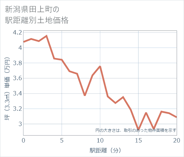 新潟県田上町の徒歩距離別の土地坪単価
