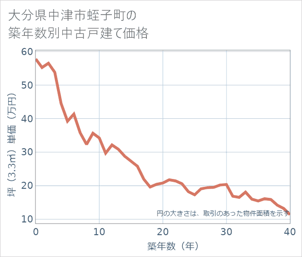 大分県中津市蛭子町の築年数別の中古戸建て坪単価