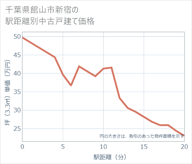 千葉県館山市新宿の徒歩距離別の中古戸建て坪単価
