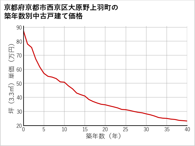 京都府京都市西京区大原野上羽町の築年数別の中古戸建て坪単価