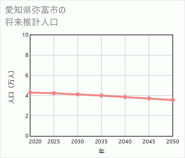 弥富市の将来推計人口