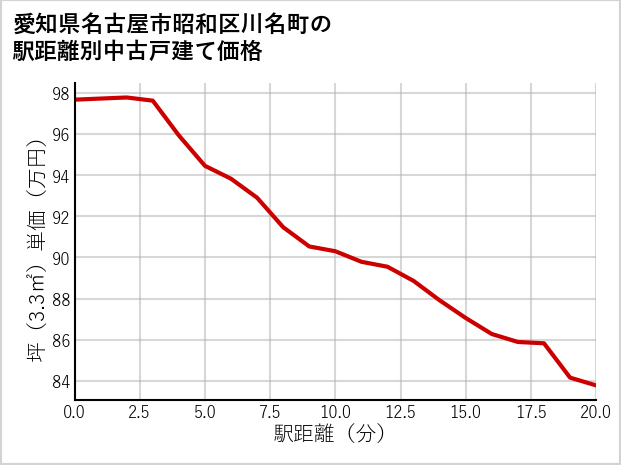 愛知県名古屋市昭和区川名町の徒歩距離別の中古戸建て坪単価