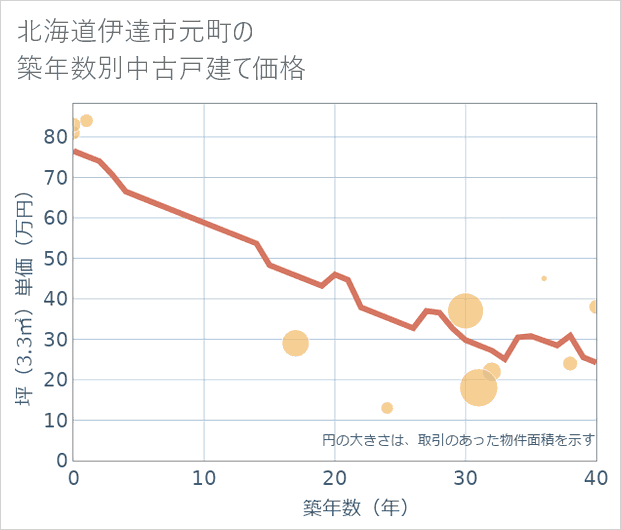 北海道伊達市元町の築年数別の中古戸建て坪単価