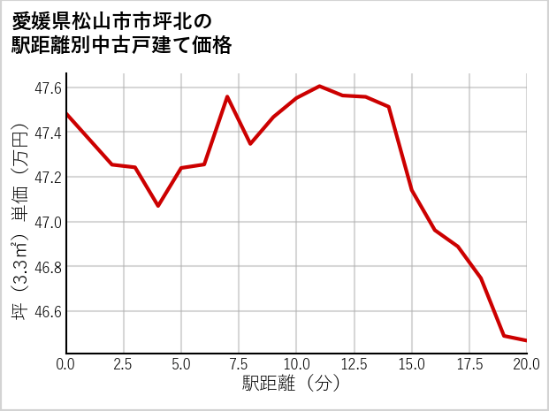 愛媛県松山市市坪北の徒歩距離別の中古戸建て坪単価