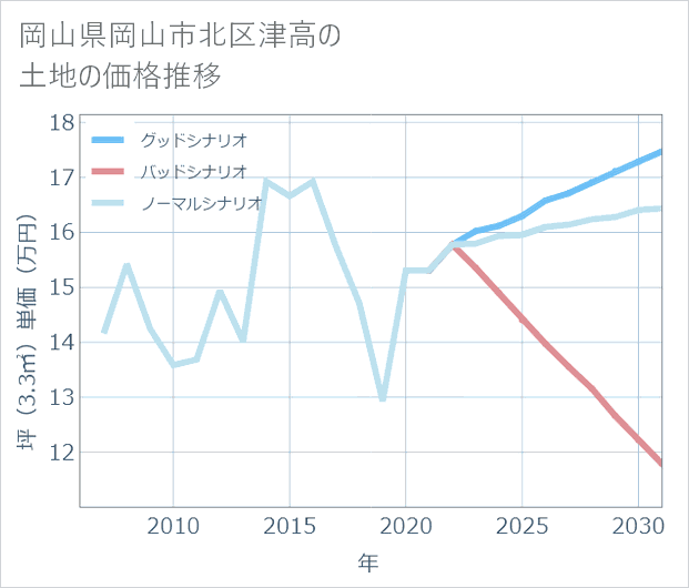 岡山県岡山市北区津高の土地価格推移