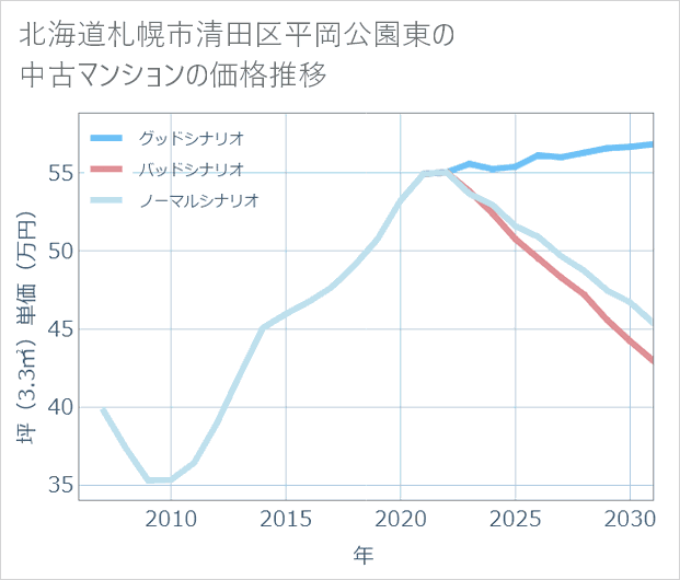 北海道札幌市清田区平岡公園東の中古マンション価格推移