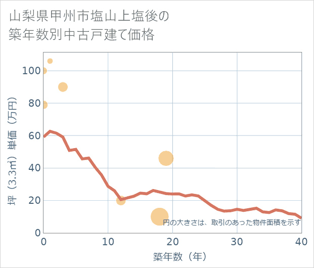 山梨県甲州市塩山上塩後の築年数別の中古戸建て坪単価