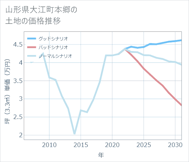 山形県大江町本郷の土地価格推移