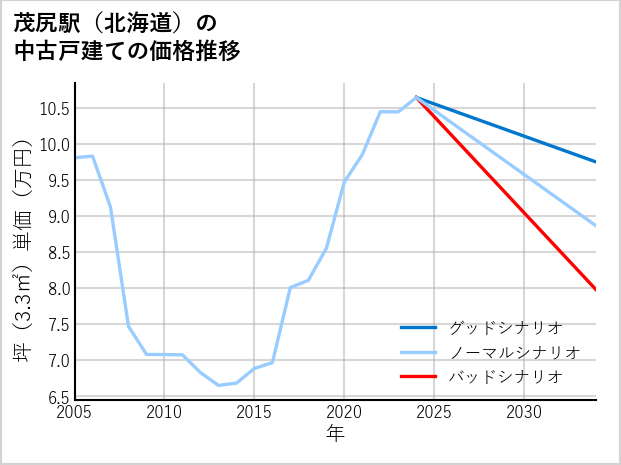 茂尻駅（北海道）の中古戸建て価格推移