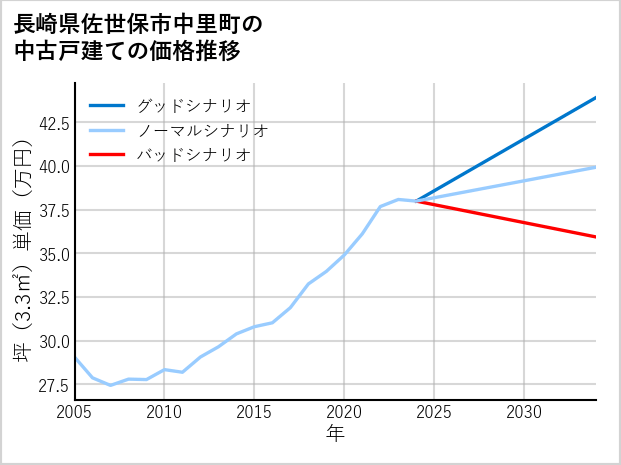 長崎県佐世保市中里町の中古戸建て価格推移