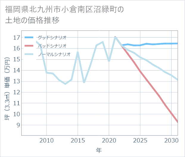 福岡県北九州市小倉南区沼緑町の土地価格推移
