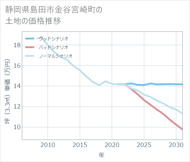 静岡県島田市金谷宮崎町の土地価格推移