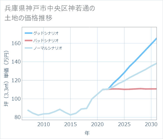 兵庫県神戸市中央区神若通の土地価格推移