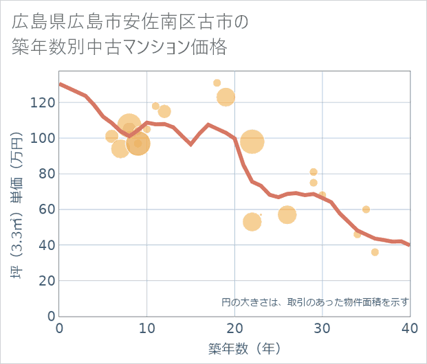 広島県広島市安佐南区古市の築年数別の中古マンション坪単価