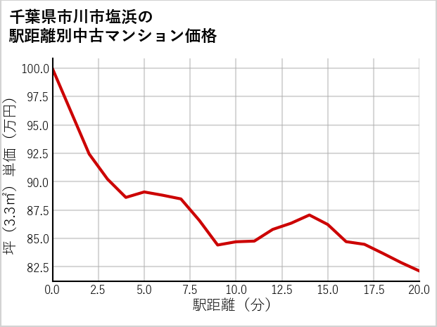 千葉県市川市塩浜の徒歩距離別の中古マンション坪単価