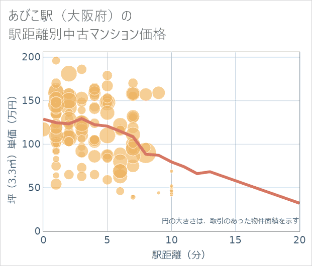 あびこ駅(大阪府)の徒歩距離別の中古マンション坪単価
