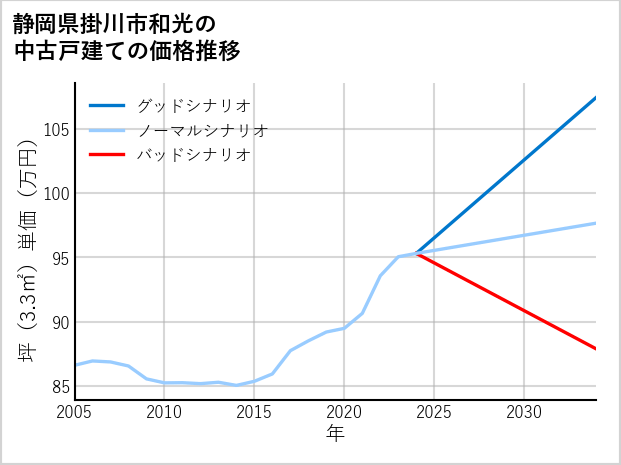 静岡県掛川市和光の中古戸建て価格推移