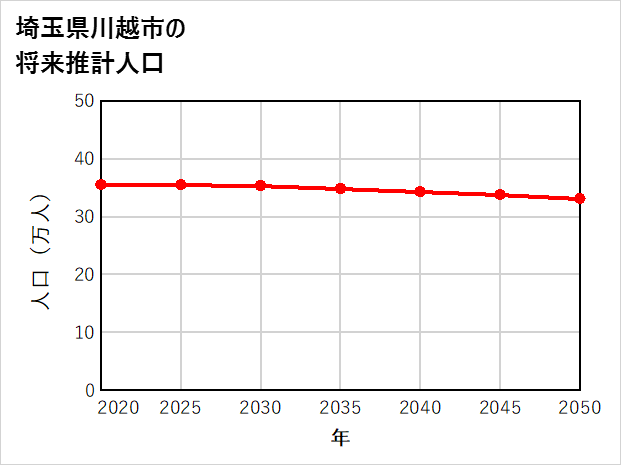 川越市の将来推計人口