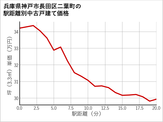 兵庫県神戸市長田区二葉町の徒歩距離別の中古戸建て坪単価