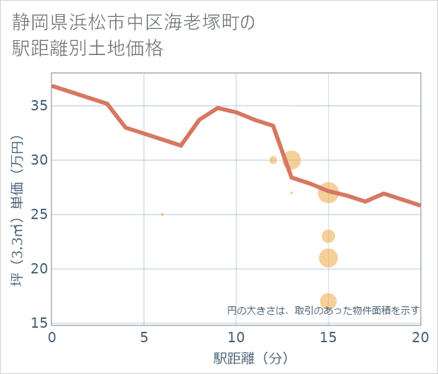 静岡県浜松市中区海老塚町の徒歩距離別の土地坪単価