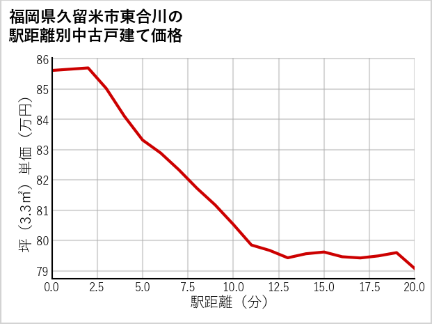 福岡県久留米市東合川の徒歩距離別の中古戸建て坪単価
