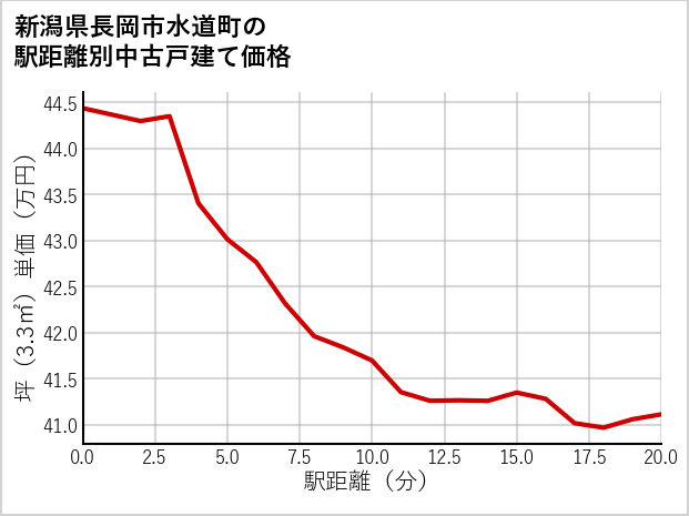 新潟県長岡市水道町の徒歩距離別の中古戸建て坪単価