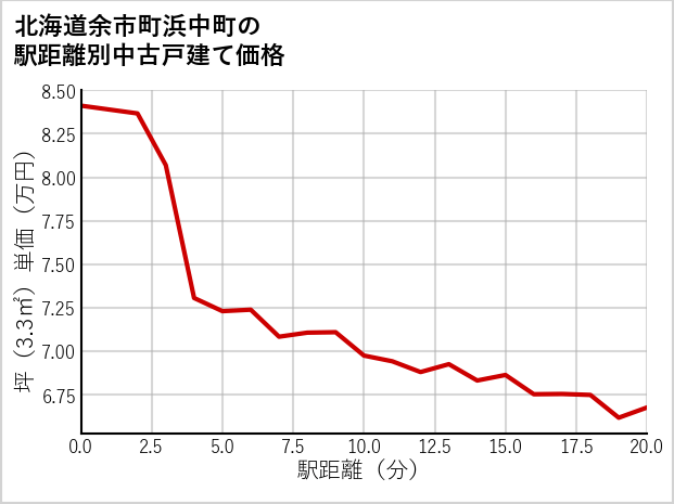 北海道余市町浜中町の徒歩距離別の中古戸建て坪単価