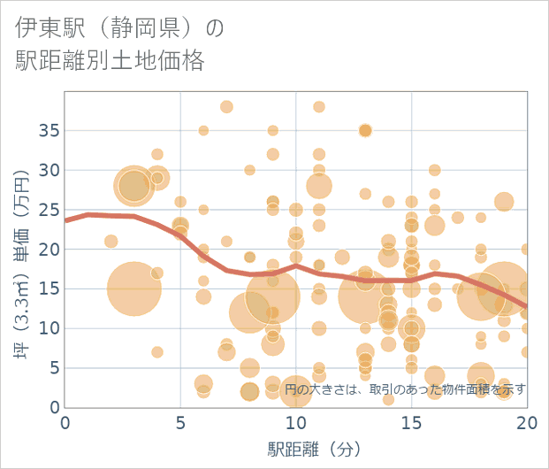 伊東駅(静岡県)の徒歩距離別の土地坪単価
