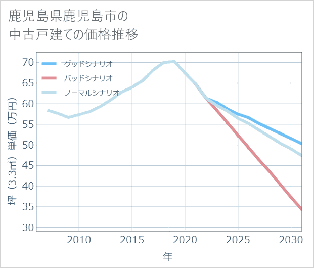鹿児島県鹿児島市の中古戸建て価格推移
