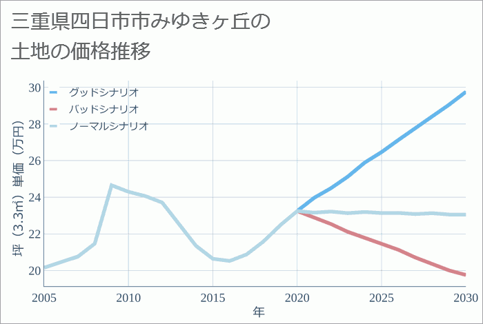 三重県四日市市みゆきヶ丘の土地価格推移