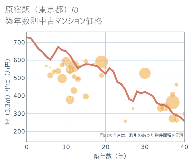 原宿駅(東京都)の築年数別の中古マンション坪単価