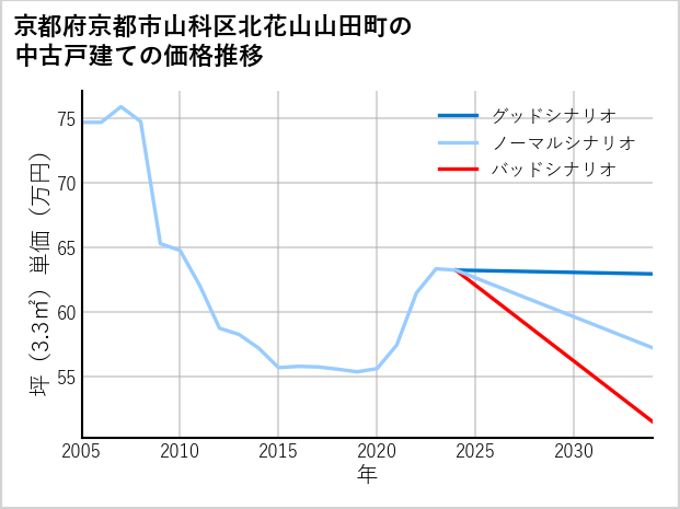京都府京都市山科区北花山山田町の中古戸建て価格推移