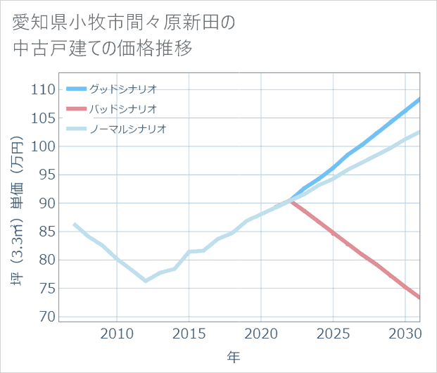 愛知県小牧市間々原新田の中古戸建て価格推移