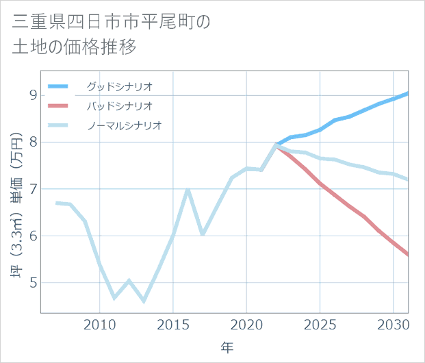 三重県四日市市平尾町の土地価格推移