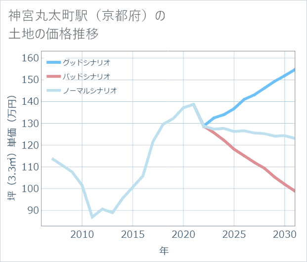 神宮丸太町駅(京都府)の土地価格推移